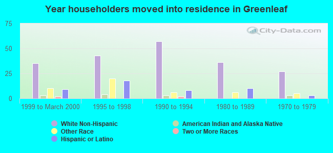 Year householders moved into residence in Greenleaf