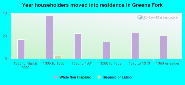 Year householders moved into residence in Greens Fork