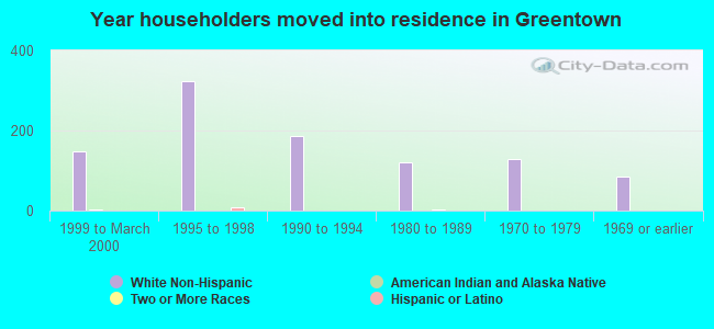 Year householders moved into residence in Greentown