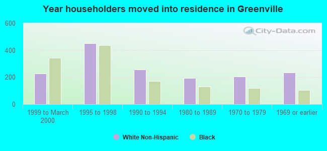 Year householders moved into residence in Greenville