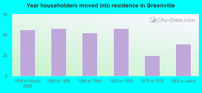 Year householders moved into residence in Greenville