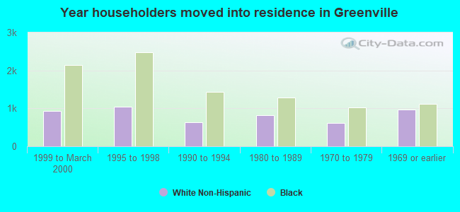 Year householders moved into residence in Greenville