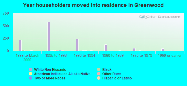 Year householders moved into residence in Greenwood