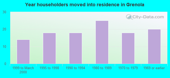 Year householders moved into residence in Grenola