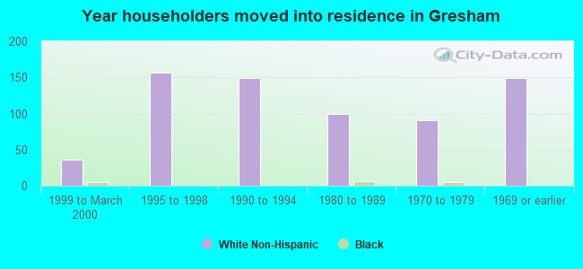 Year householders moved into residence in Gresham