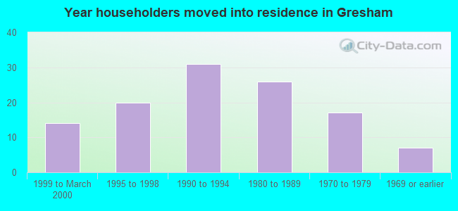 Year householders moved into residence in Gresham