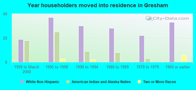 Year householders moved into residence in Gresham