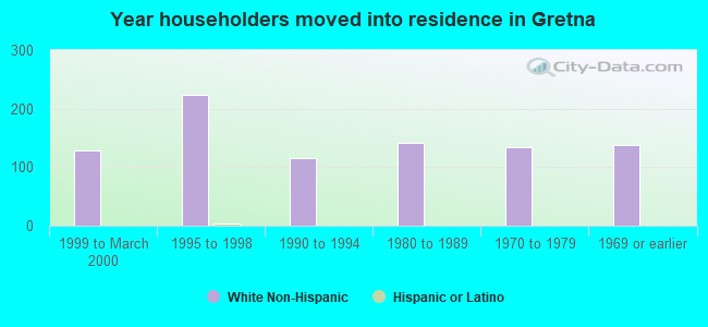 Year householders moved into residence in Gretna