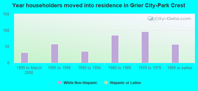 Year householders moved into residence in Grier City-Park Crest