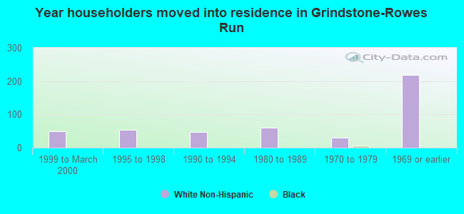 Year householders moved into residence in Grindstone-Rowes Run