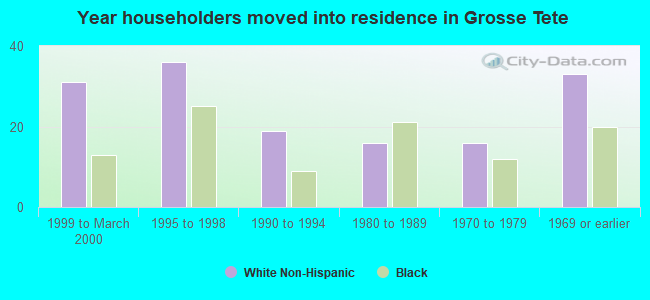 Year householders moved into residence in Grosse Tete