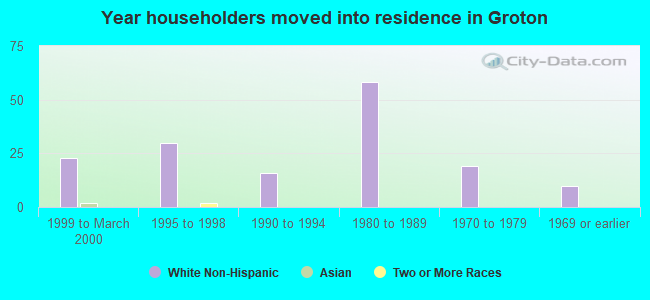 Year householders moved into residence in Groton