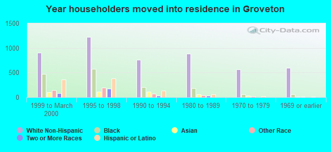 Year householders moved into residence in Groveton