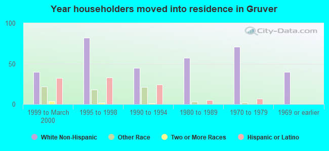 Year householders moved into residence in Gruver