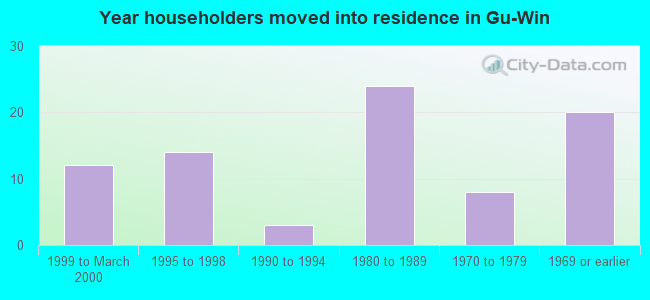 Year householders moved into residence in Gu-Win