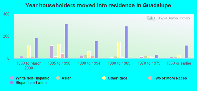 Year householders moved into residence in Guadalupe