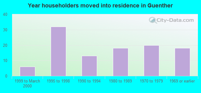 Year householders moved into residence in Guenther