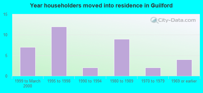 Year householders moved into residence in Guilford