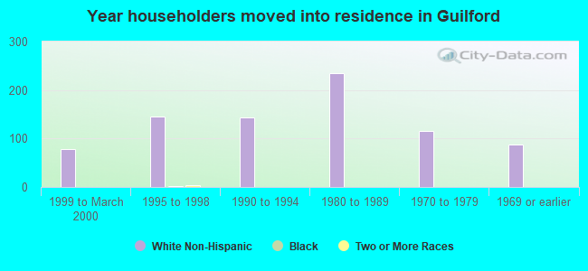 Year householders moved into residence in Guilford