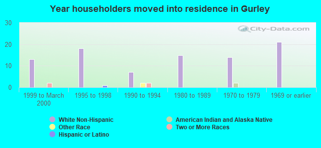 Year householders moved into residence in Gurley