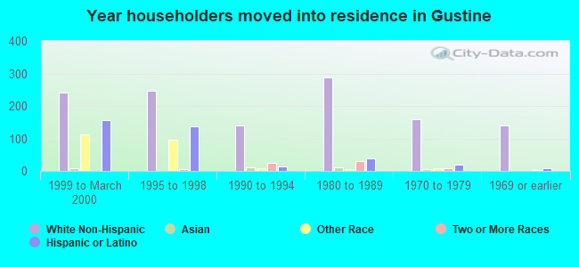 Year householders moved into residence in Gustine