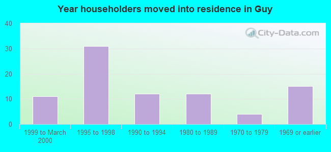 Year householders moved into residence in Guy