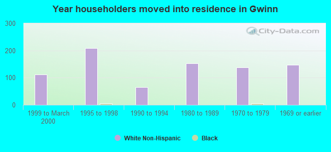 Year householders moved into residence in Gwinn