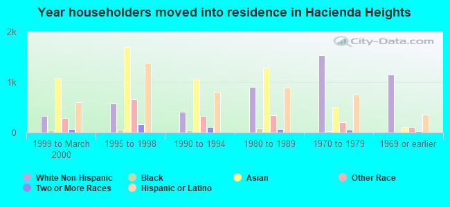 Year householders moved into residence in Hacienda Heights