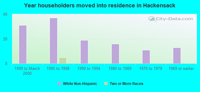 Year householders moved into residence in Hackensack