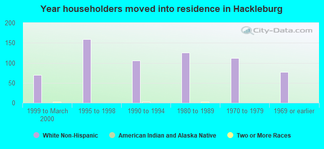 Year householders moved into residence in Hackleburg