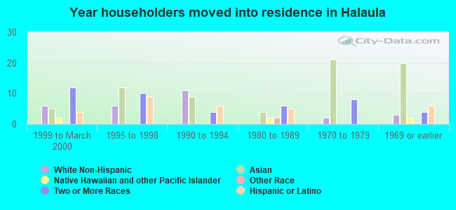 Year householders moved into residence in Halaula