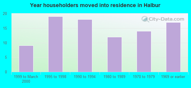 Year householders moved into residence in Halbur