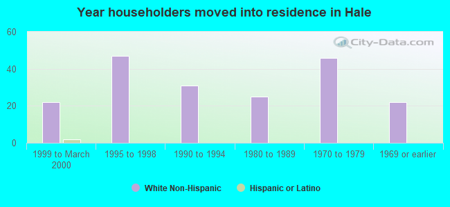 Year householders moved into residence in Hale