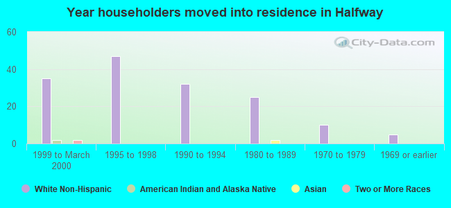 Year householders moved into residence in Halfway