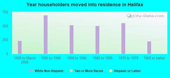 Year householders moved into residence in Halifax