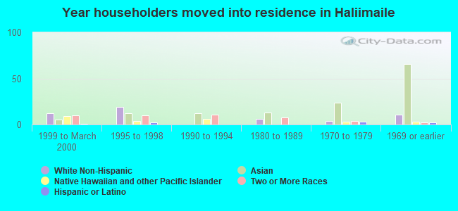 Year householders moved into residence in Haliimaile