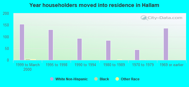 Year householders moved into residence in Hallam