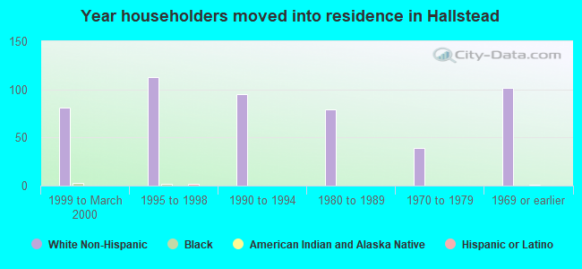 Year householders moved into residence in Hallstead