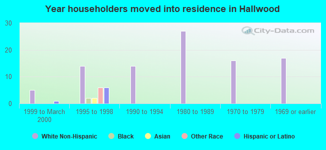 Year householders moved into residence in Hallwood