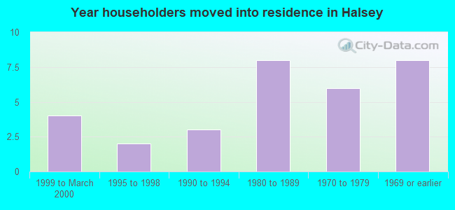 Year householders moved into residence in Halsey