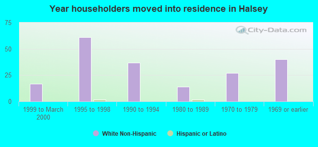 Year householders moved into residence in Halsey