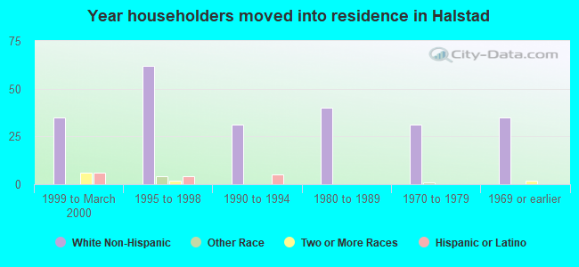 Year householders moved into residence in Halstad