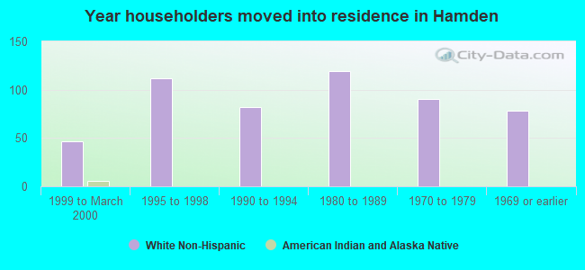 Year householders moved into residence in Hamden