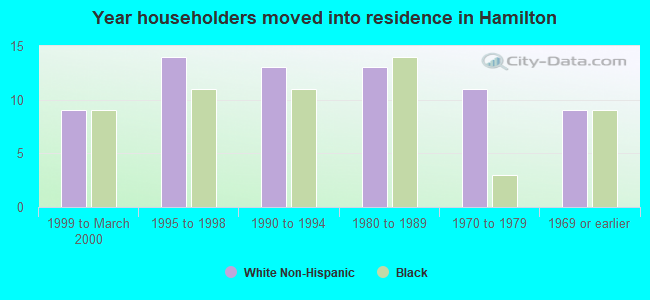 Year householders moved into residence in Hamilton