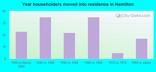 Year householders moved into residence in Hamilton