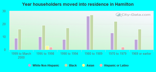 Year householders moved into residence in Hamilton