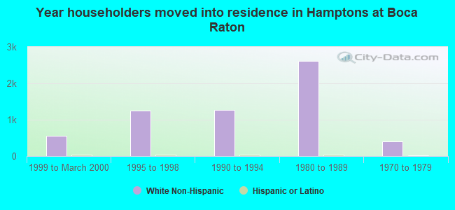 Year householders moved into residence in Hamptons at Boca Raton