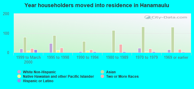 Year householders moved into residence in Hanamaulu
