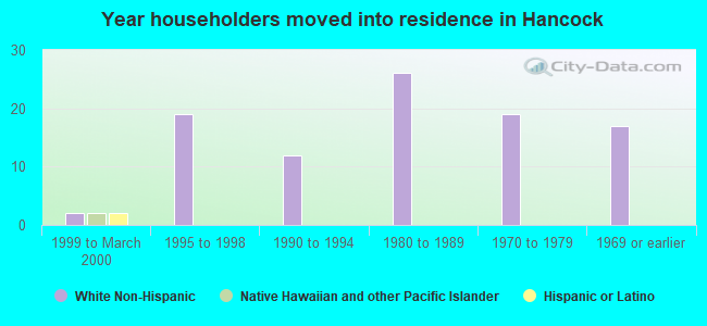 Year householders moved into residence in Hancock