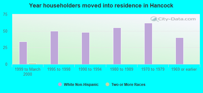 Year householders moved into residence in Hancock